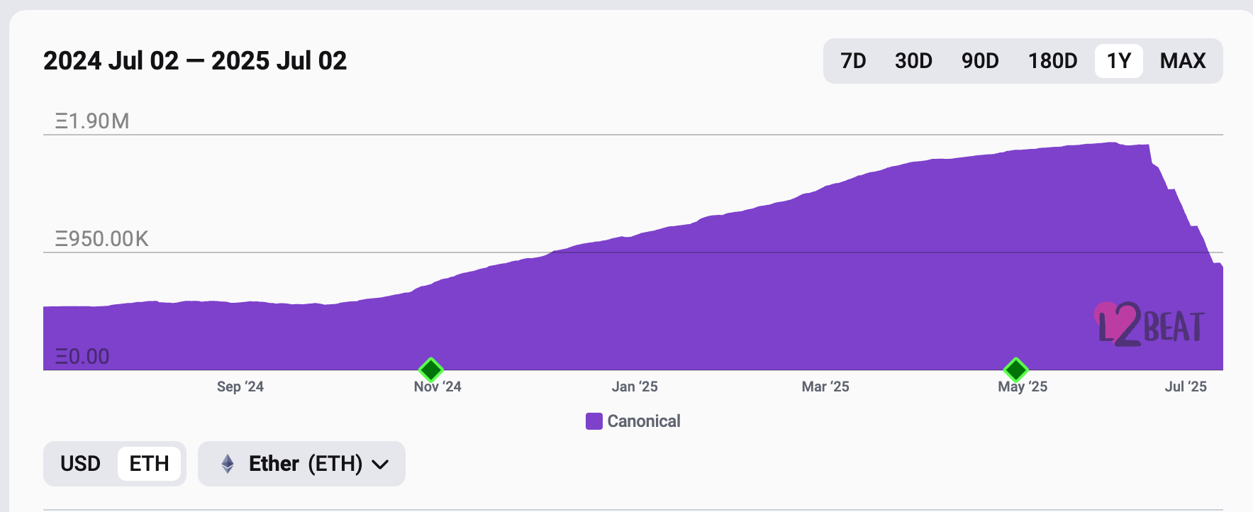 Number of ETH on Base. (L2Beat)