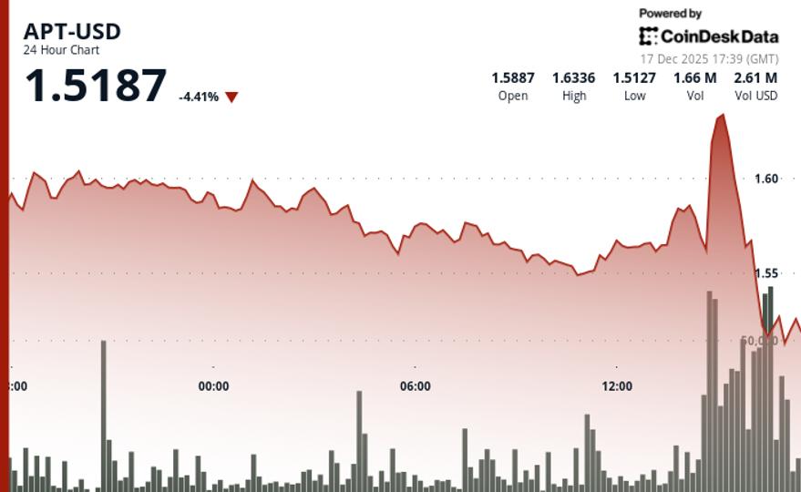 Aptos drops 5% to $1.50 as volume spikes above monthly average