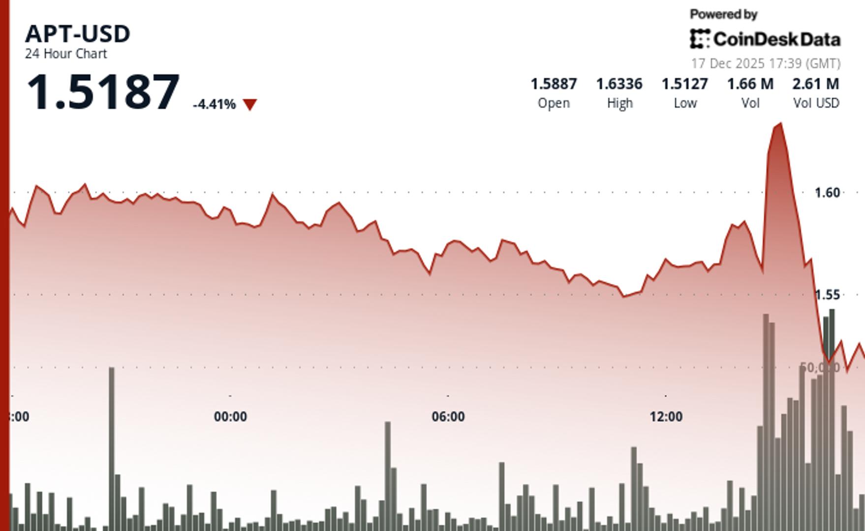 Aptos drops 5% to $1.50 as volume spikes above monthly average