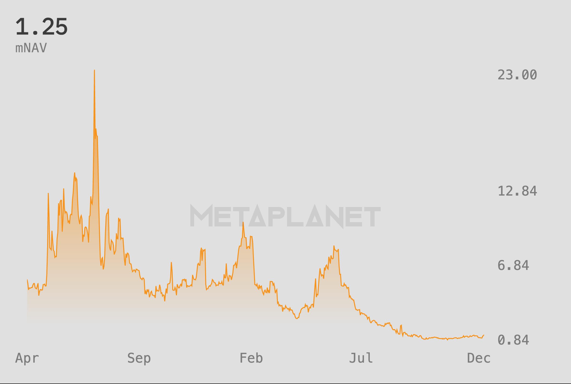 Metaplanet (3350) extends rally to over 20% year to date after MSCI index  decision