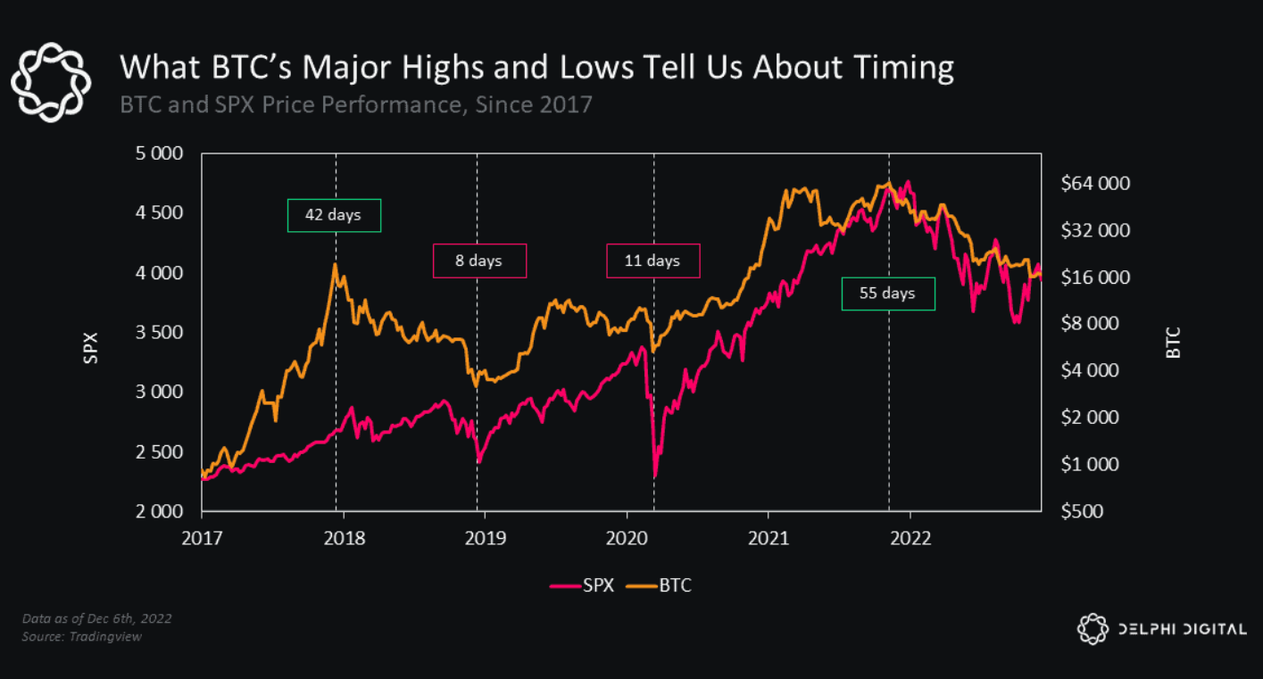 Bitcoin Is Leading Indicator for S&P 500, Past Data Shows