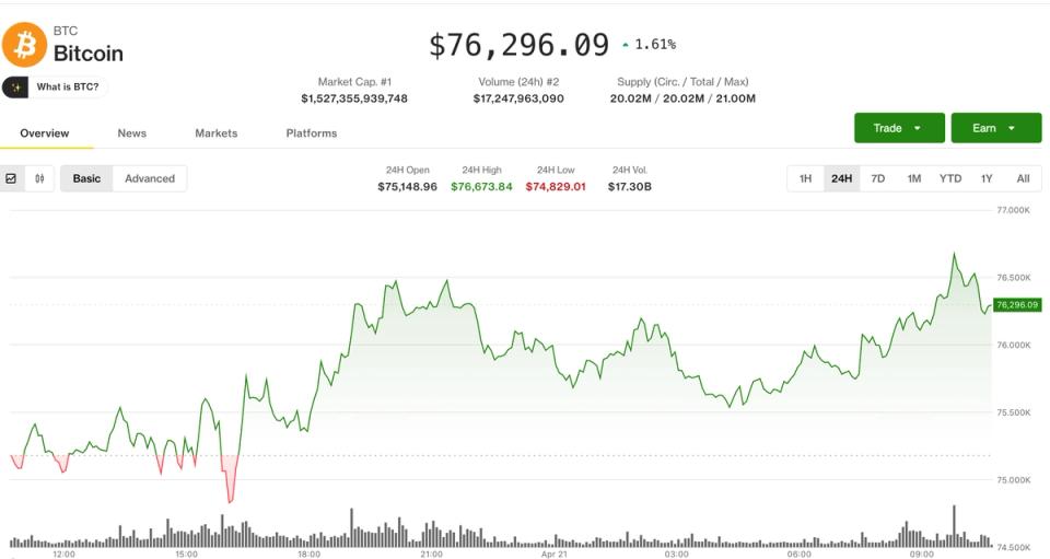 Bitcoin sobe com apetite ao risco, mas altcoins recuam após exploits em DeFi