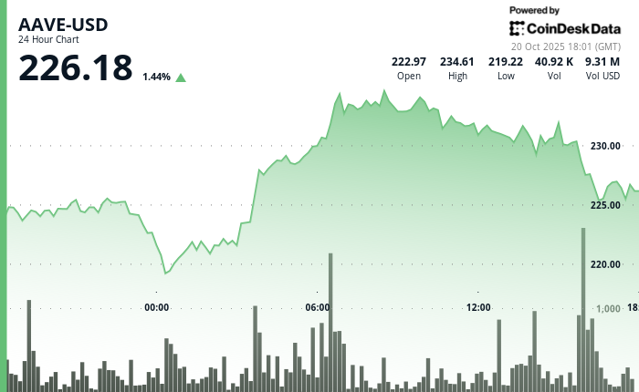AAVE Bounces Over 10% in Strong Weekend Recovery Amid RWA Integration Plans