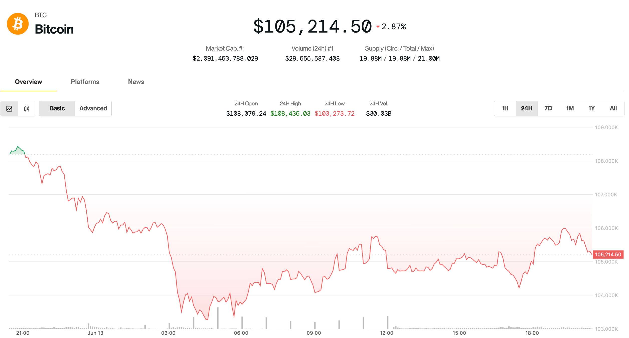 BTC Price News: Bitcoin Bounces to $106K After Iran-Israel Jitters, but  Analysts Warn of Deeper Pullback