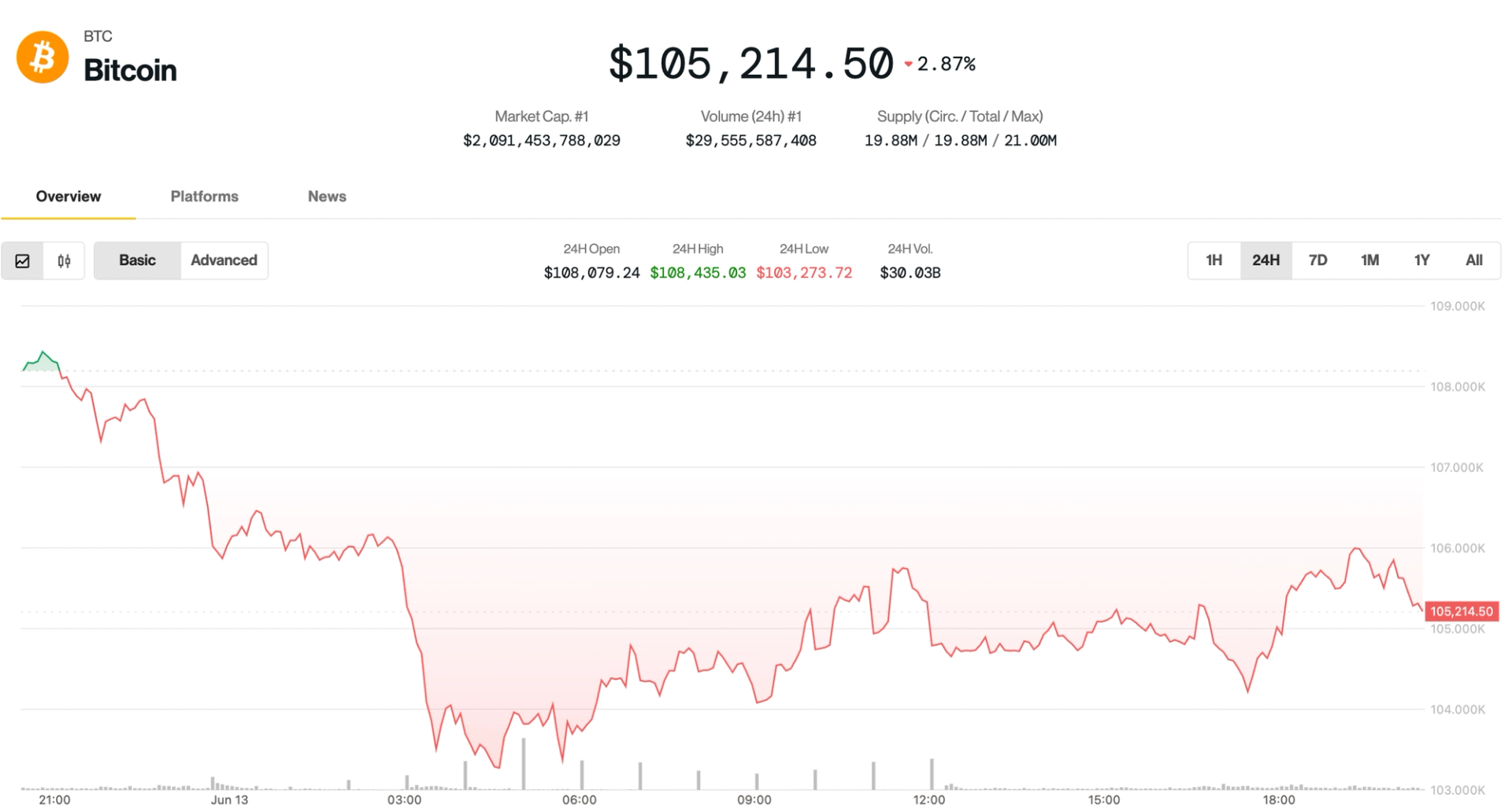 Bitcoin Bounces to $106K After Iran-Israel Jitters, but Analysts Warn of Deeper Pullback Bitcoin Bounces to $106K After Iran-Israel Jitters, but Analysts Warn of Deeper Pullback