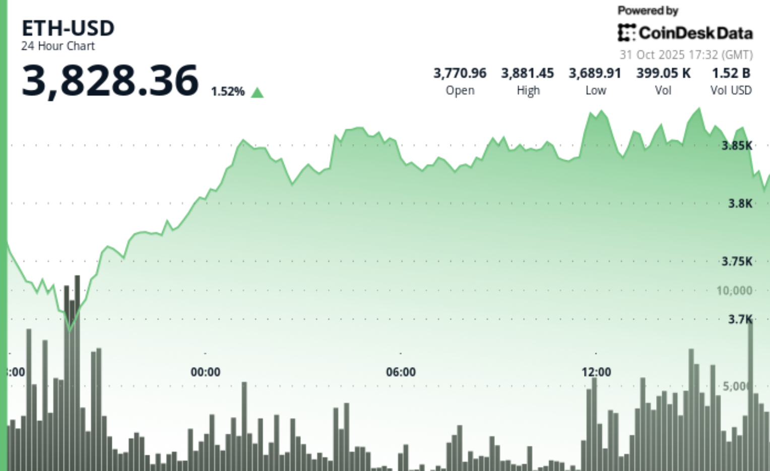 Analist Zegt Dat Ethereum Het Beste Ecosysteem Is en Ether Klaar Staat Om  $5.000 Te Overtreffen