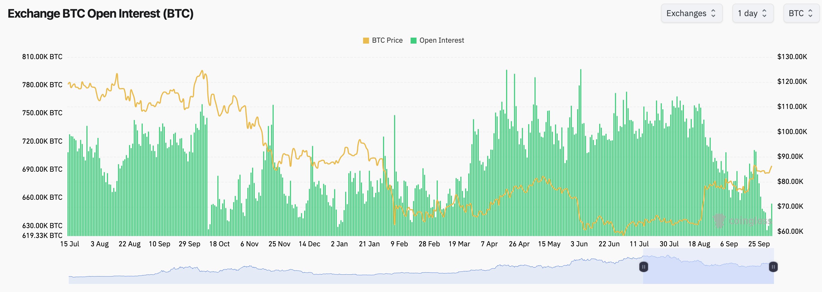 Why rising perpetual funding rates signal growing bullish leverage as bitcoin crosses $86,500