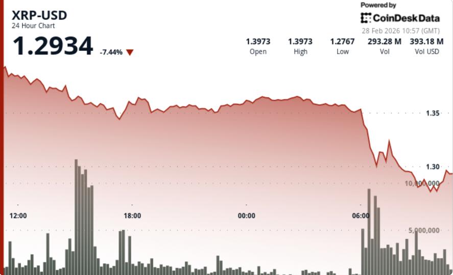XRP Despenca 9%: Venda Massiva Confirma Tendência de Baixa e US$ 1,30 Vira Suporte CRÍTICO!