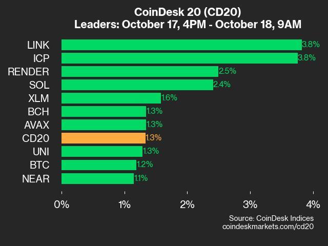 CoinDesk 20 Performance Update: LINK and ICP Gain 3.8% as Index Trades Higher From Thursday