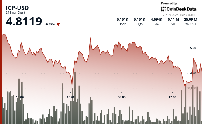 Internet Computer Slides as Break Below $5.00 Reinforces Bearish Technical Shift