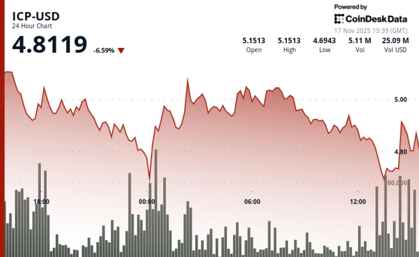 Internet Computer Slides as Break Below $5.00 Reinforces Bearish Technical Shift