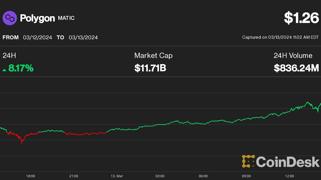 Arbitrum's ARB, Polygon's MATIC Lead Gains as Ethereum's Dencun Upgrade Goes Live