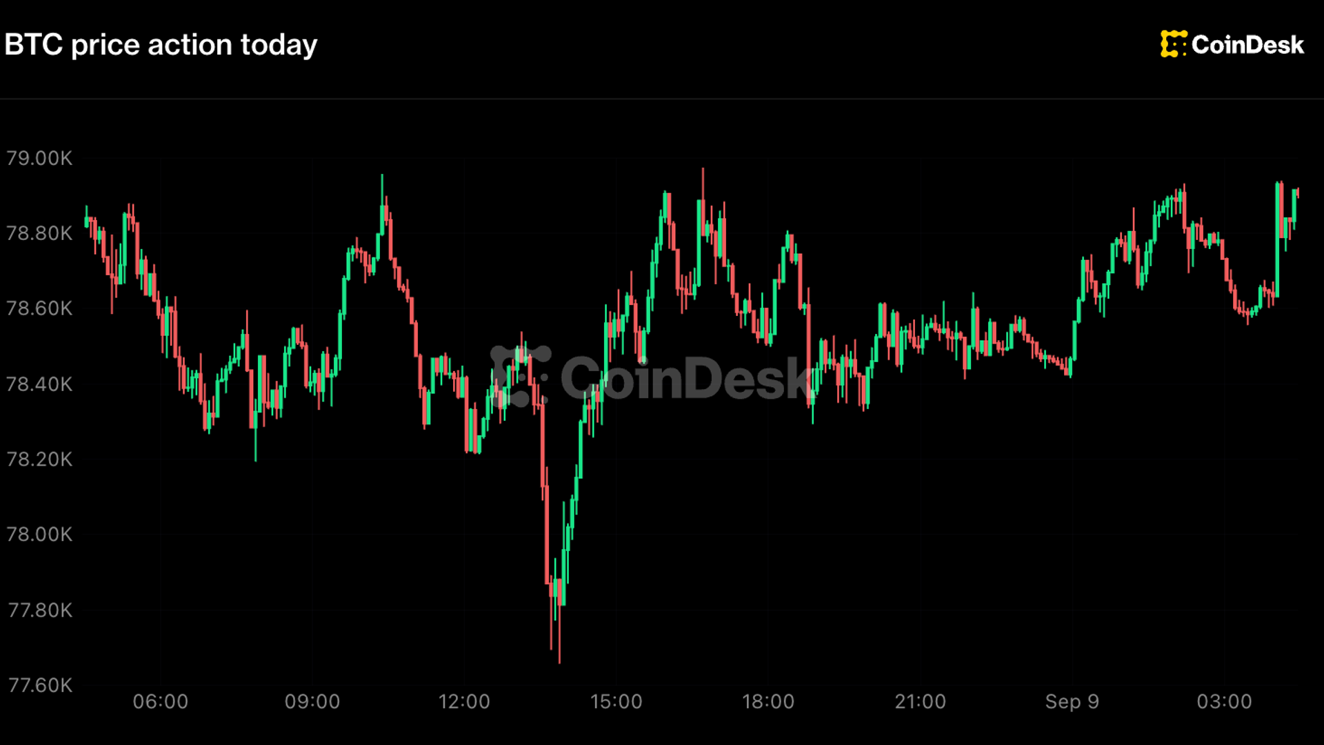 BTC price news: Bitcoin recovers toward $79,000; Zcash records a $500 million ETF haul