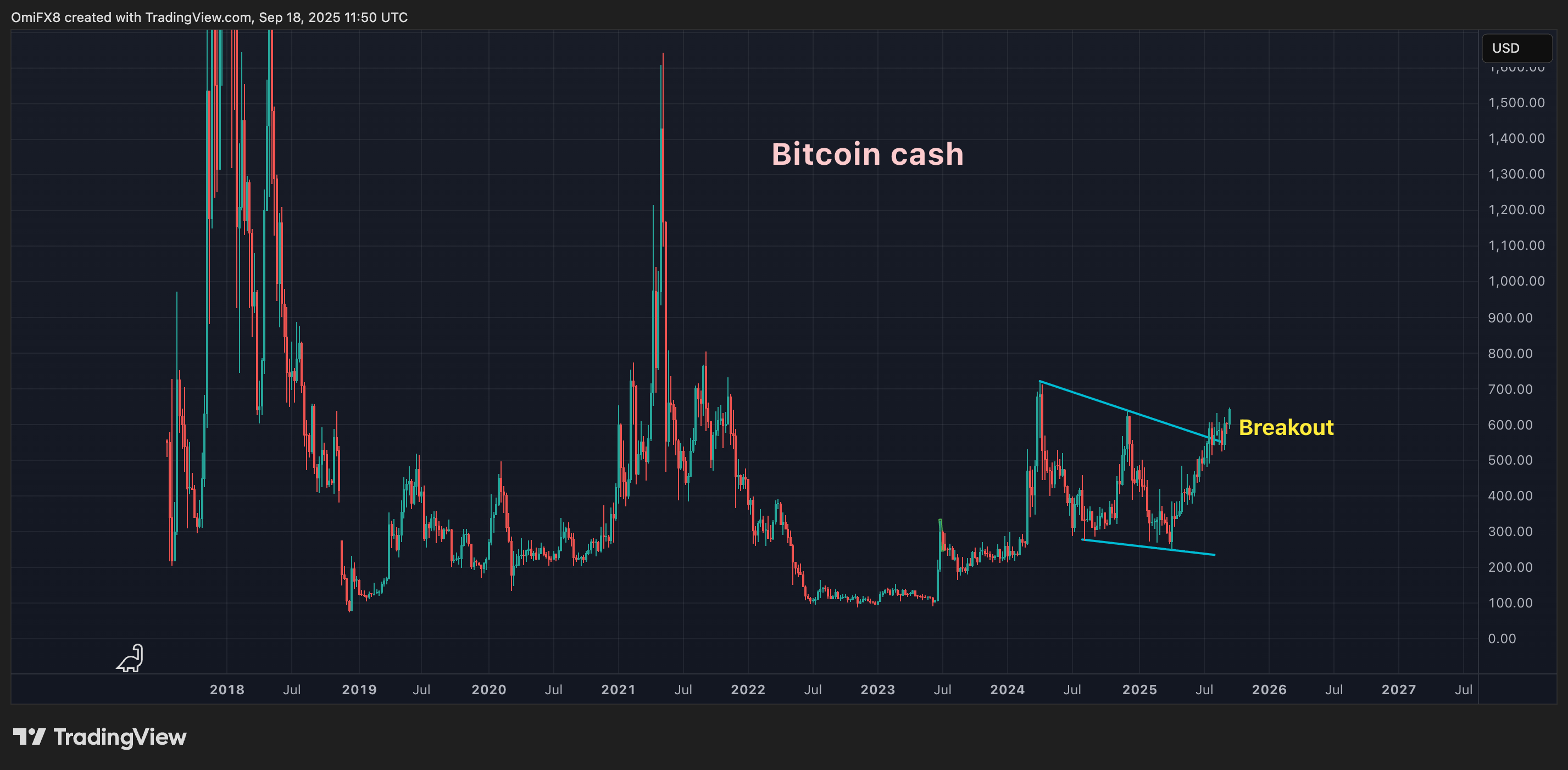 Bitcoin Cash Rallies to Nearly 0, Highest Level Since April 2024