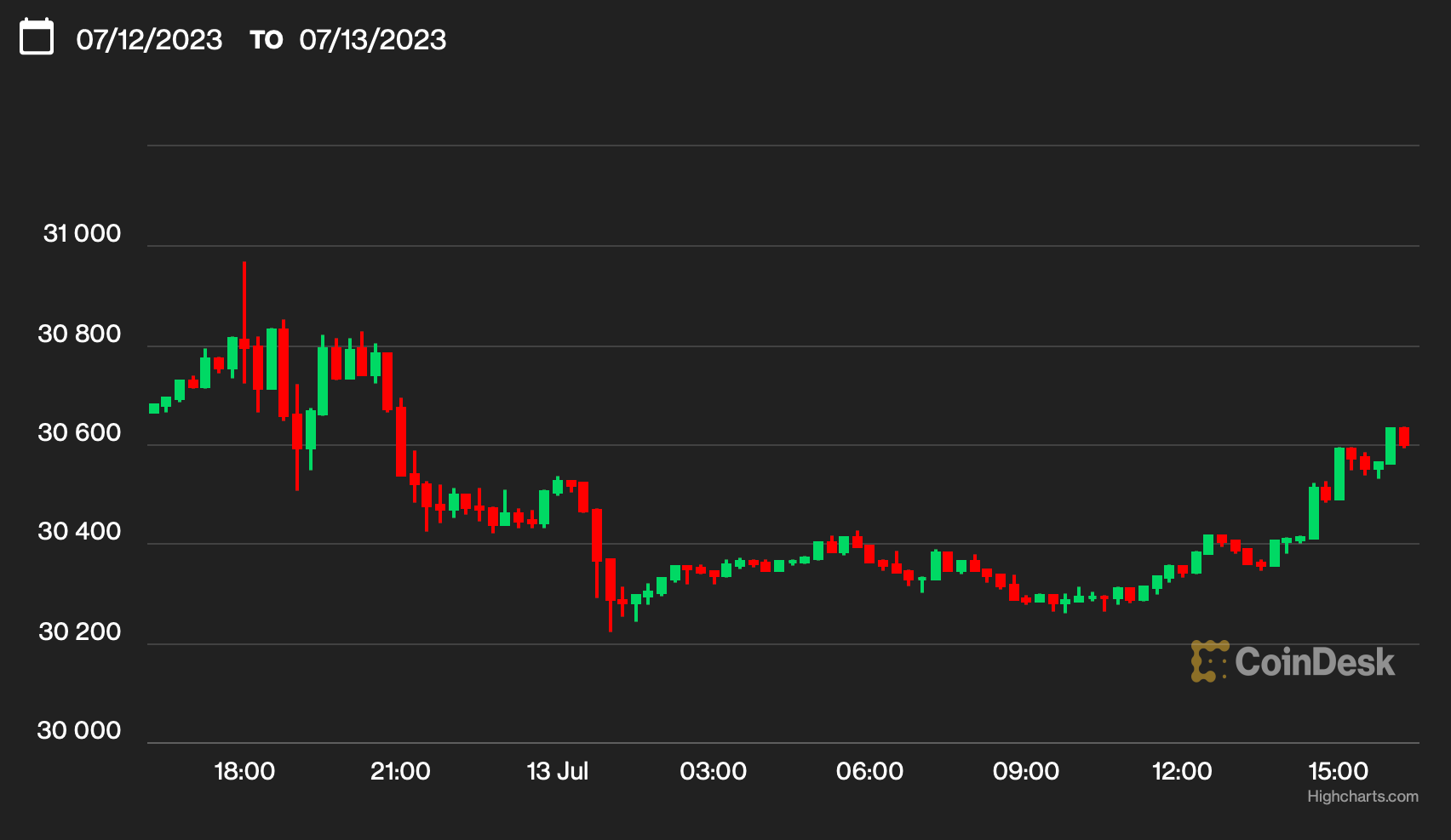 Bitcoin Options Traders Shrug Off Post-CPI Choppy Price Action