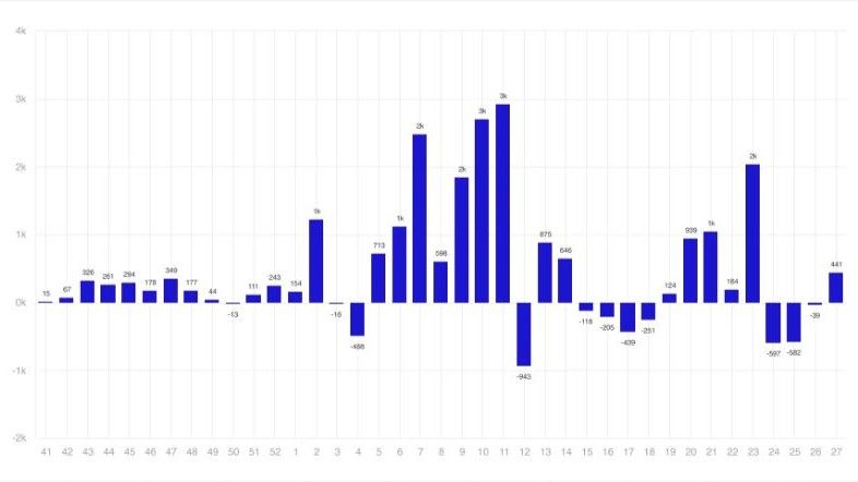 Digital Asset Funds Flip Positive for First Time in 4 Weeks: CoinShares