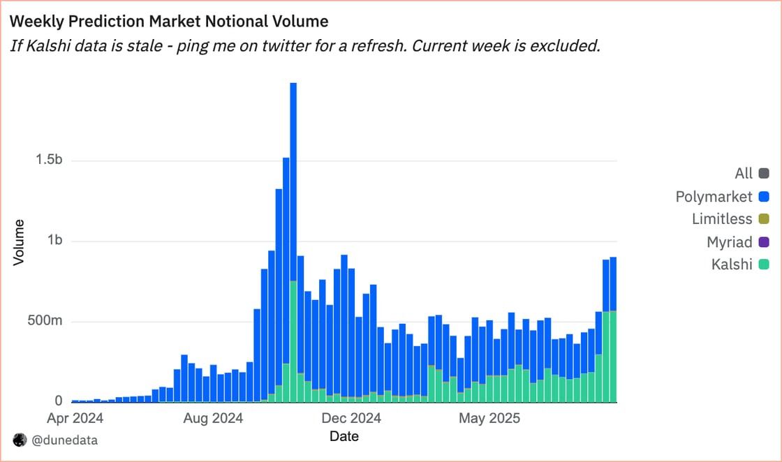 Kalshi Outpaces Polymarket in Prediction Market Volume Amid Surge in U.S. Trading