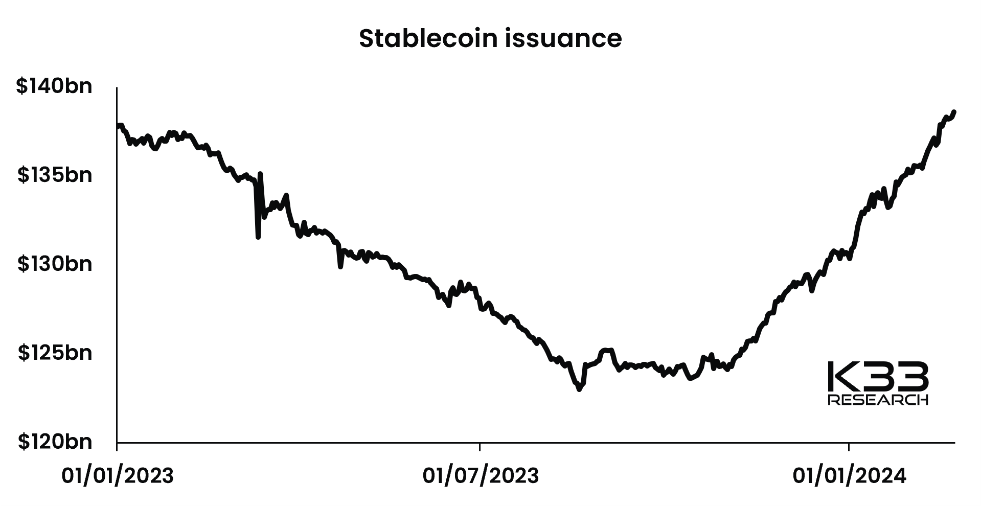 Stablecoin Market Cap Hits $140B, Highest Since 2022 Amid USDC Resurgence, Tether Growth