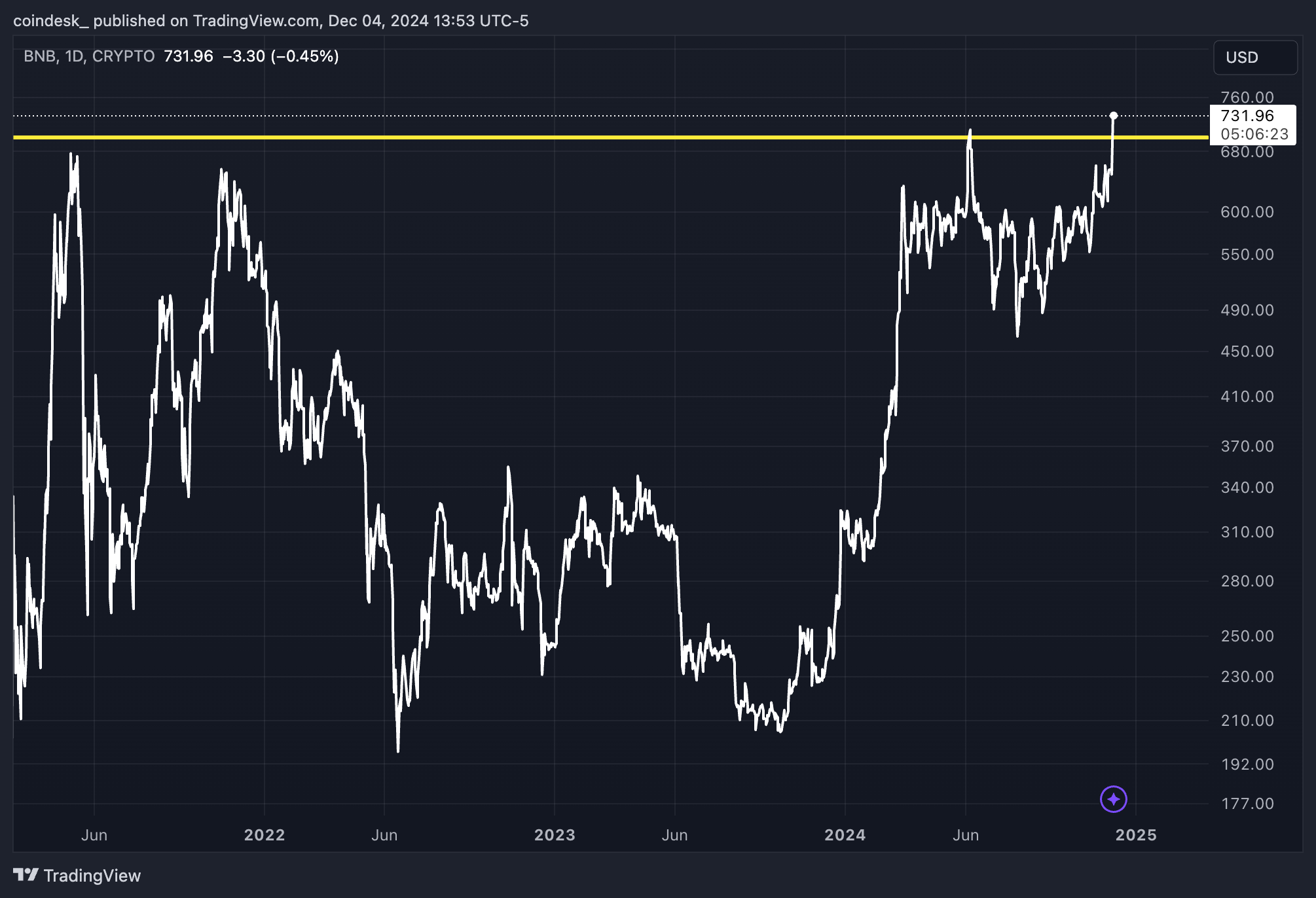 Binance’s BNB Price Hits Fresh Record, Breaks Out of 3-Year Range as Altcoin Rotation Accelerates