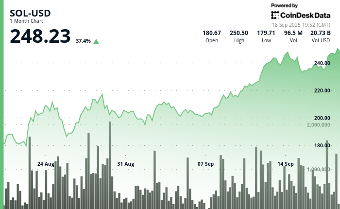Solana (SOL) one-month terms  chart, Sept. 18, 2025