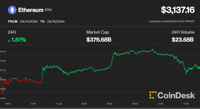 Ether, Altcoins Remain Under Pressure Following Volatile Weekend