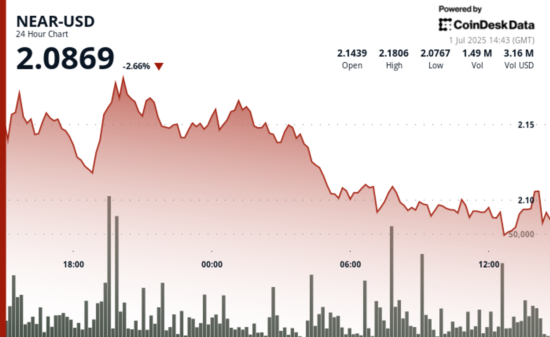 NEAR Protocol Falls 2% as Support Level Faces Critical Test NEAR Protocol Falls 2% as Support Level Faces Critical Test