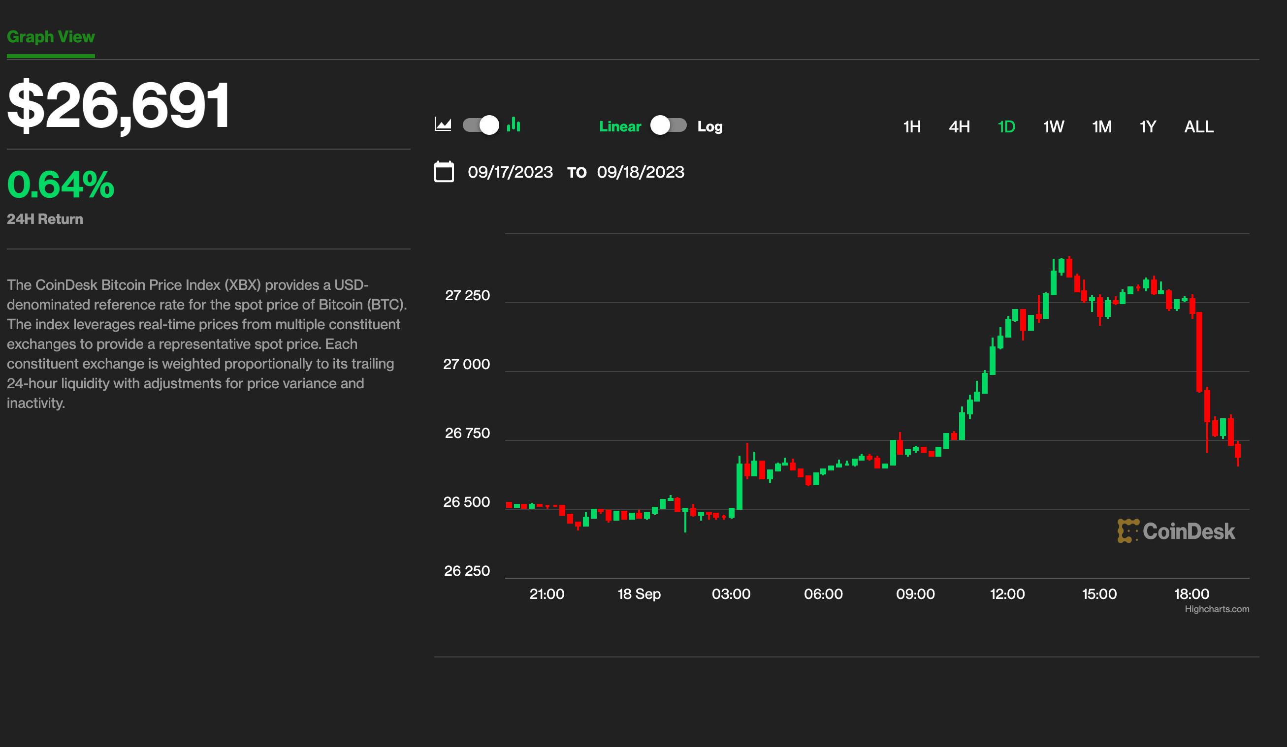 Bitcoin Gives Up $27K in Sharp Tumble as Crypto Liquidations Top $100M