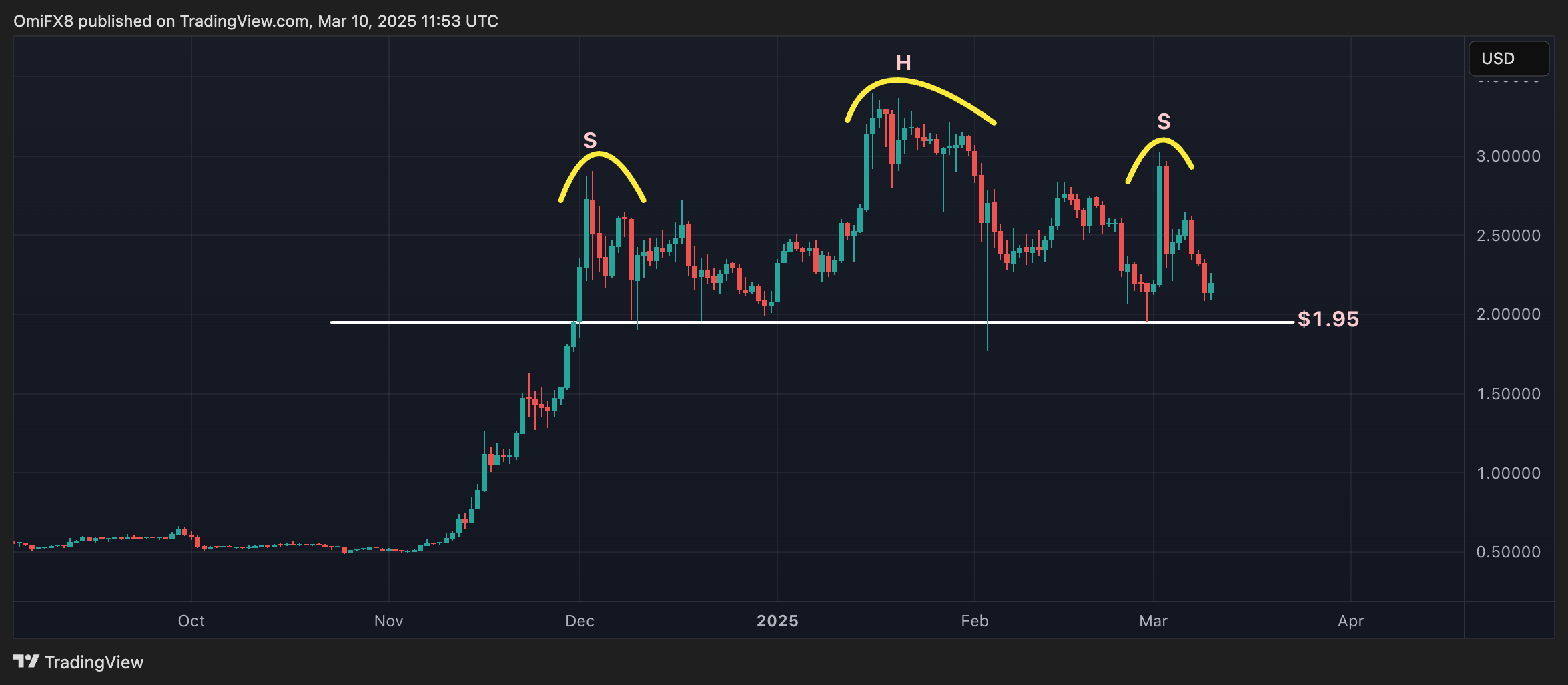 XRP Bulls Need to Defend Near  Support After the Largest Price Drop Since November 2022. Here's Why.