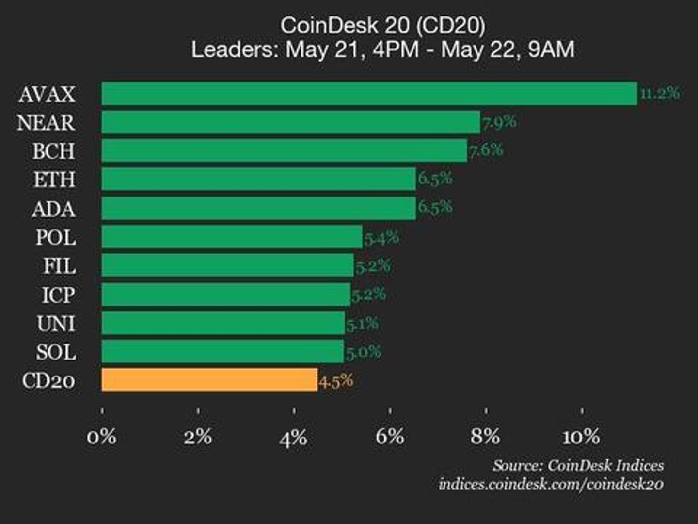 CoinDesk 20 Performance Update: Index Gains 4.5% with All Assets Trading Higher CoinDesk 20 Performance Update: Index Gains 4.5% with All Assets Trading Higher