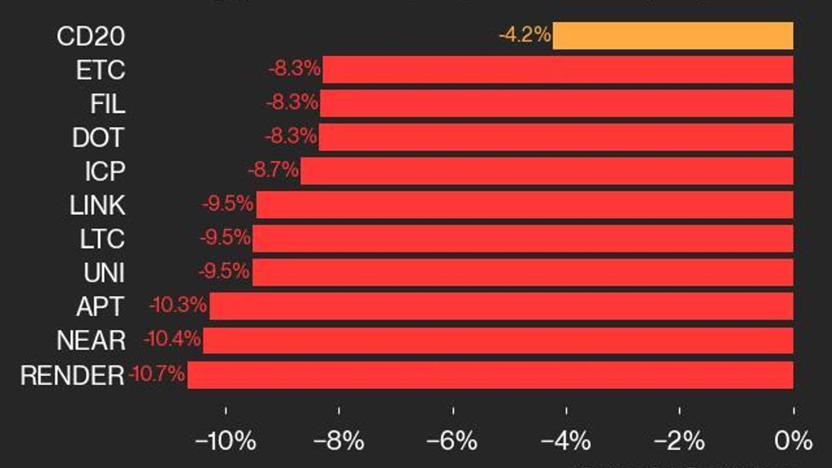 CoinDesk 20 Performance Update: RENDER Falls 10.7% as Nearly All Assets Trade Lower