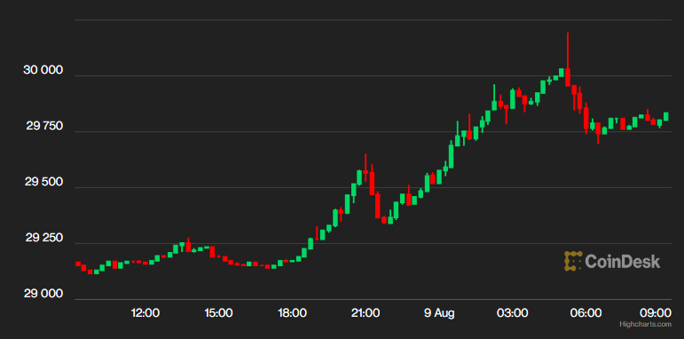 First Mover Asia: First $30K, Then $40K, but Bitcoin Needs Volatility First