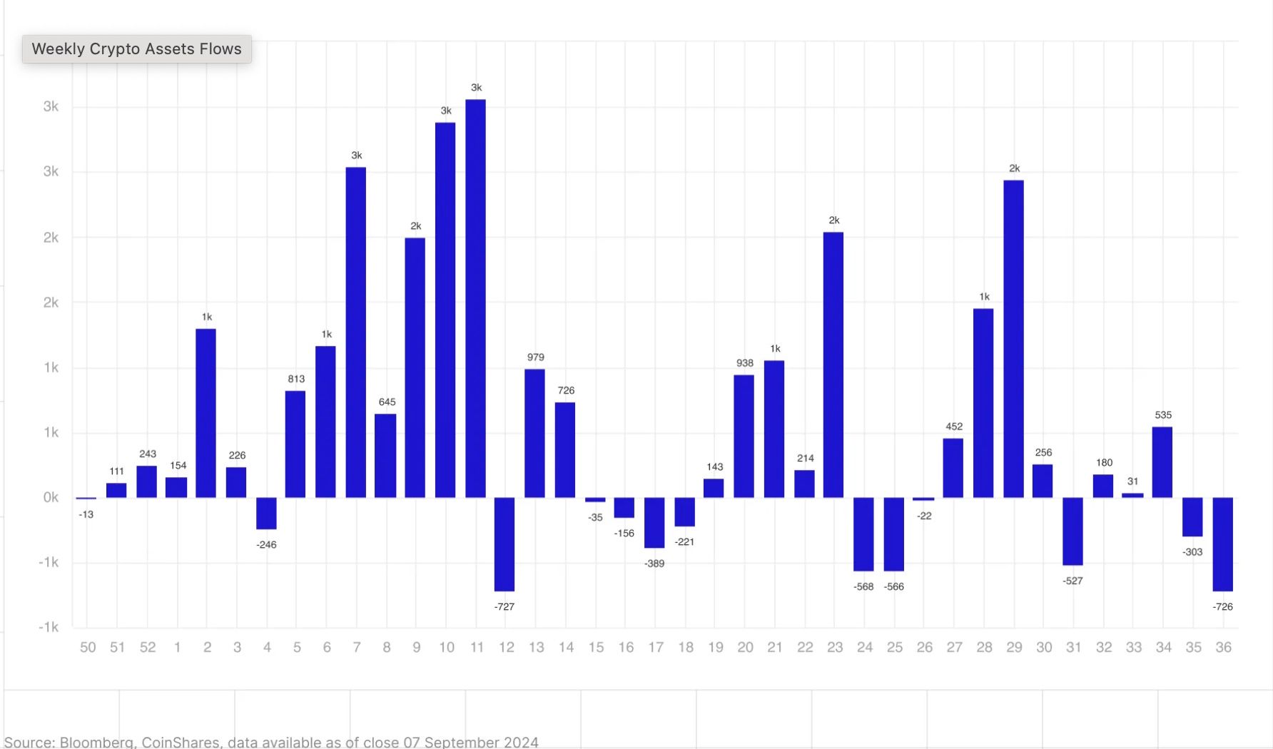 Crypto Fund Outflows Were Most Since March Last Week as Bitcoin ETFs Bled