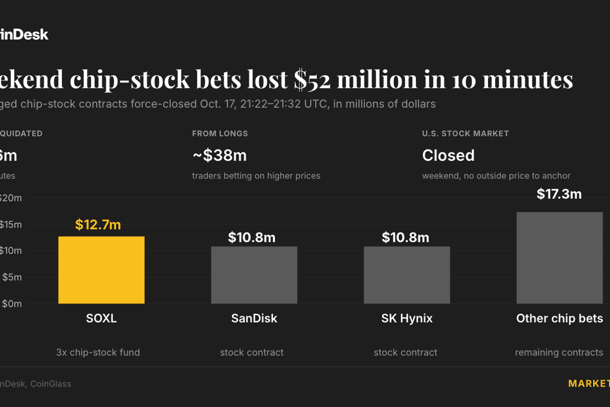 Chip-stock bets lost $52 million in 10 minutes with Wall Street shut