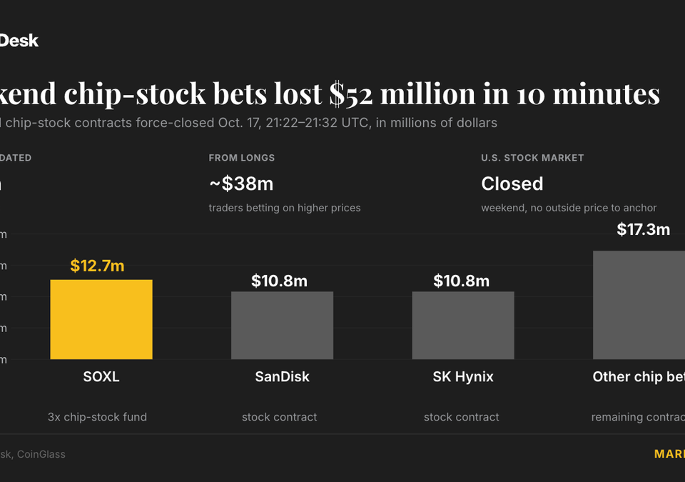 Crypto Chip-Stock Futures See Nearly $52M Liquidated in 10 Minutes on Binance and Hyperliquid
