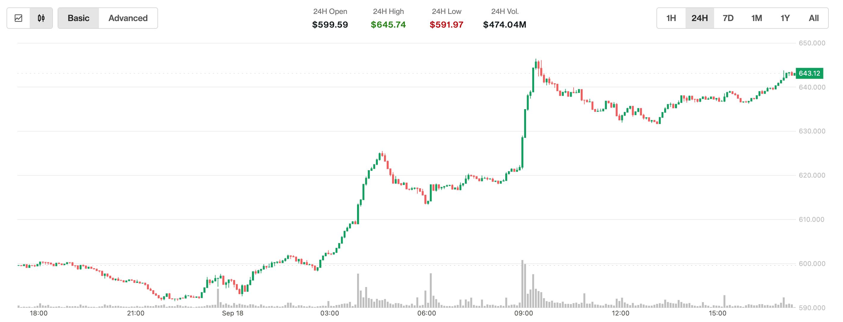 비트코인 캐시, 2024년 4월 이후 최고 수준인 거의 650달러까지 상승