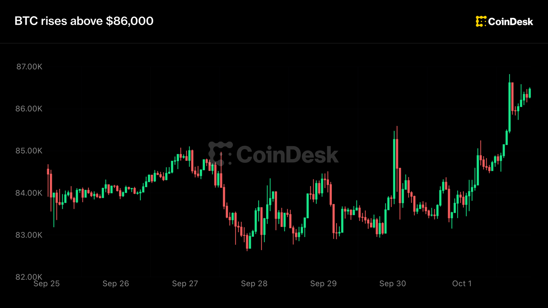 Live updates: Bitcoin, gold and tech futures edge higher as markets await U.S. jobs report