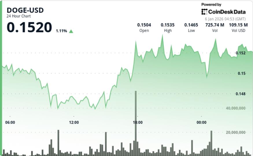 DOGE price news: Dogecoin 2x ETF tops early 2026 leaderboard in V-shaped recovery DOGE price news: Dogecoin 2x ETF tops early 2026 leaderboard in V-shaped recovery