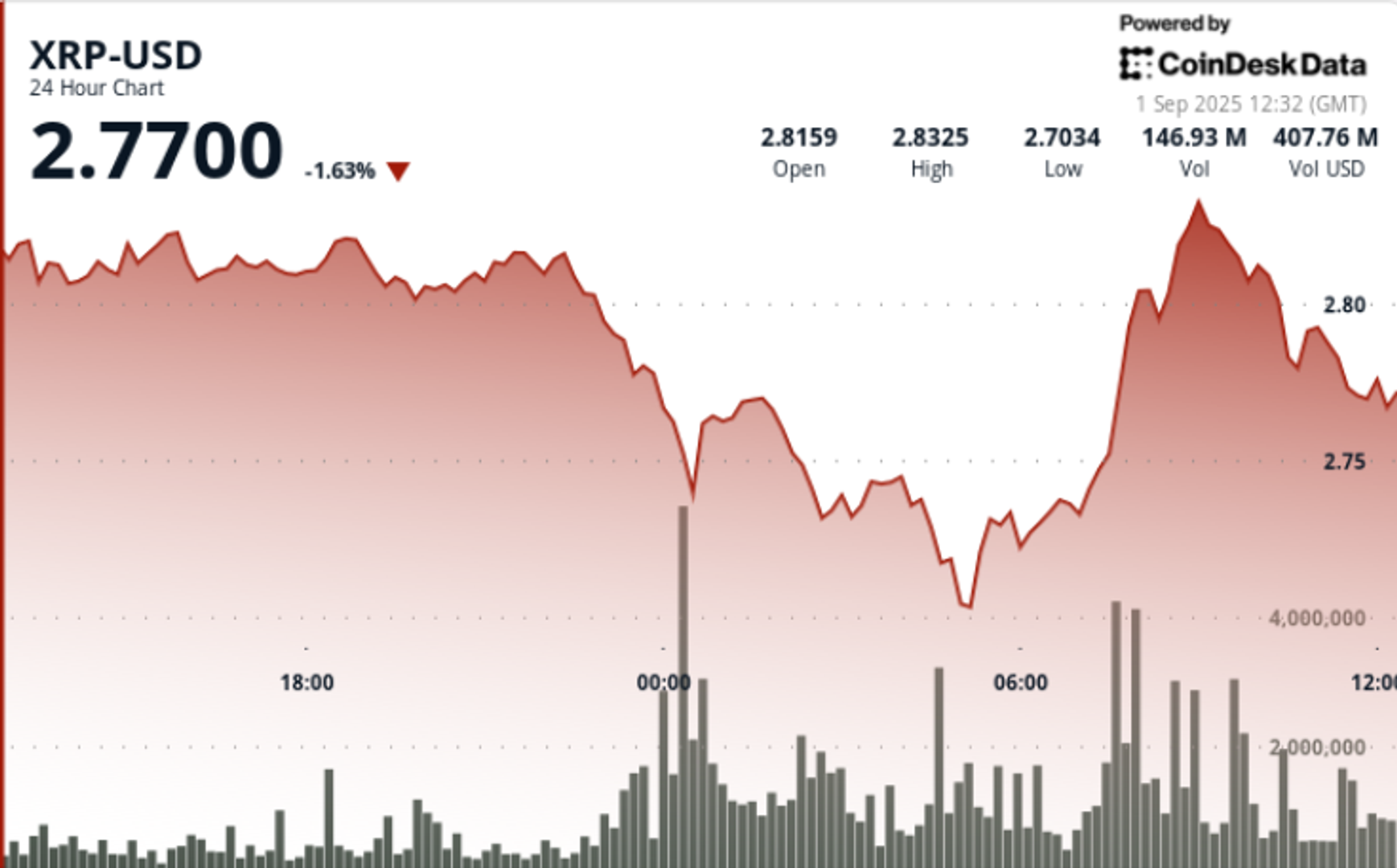 XRP Volatility Widens as Price Holds .77 Support. What Next? XRP Volatility Widens as Price Holds .77 Support. What Next?