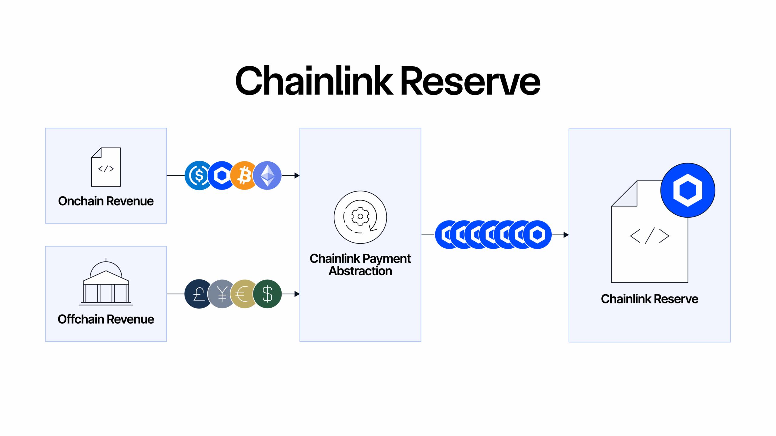 LINK Surges 10% as Chainlink Reserve, ICE Partnership Fuel Explosive Rally