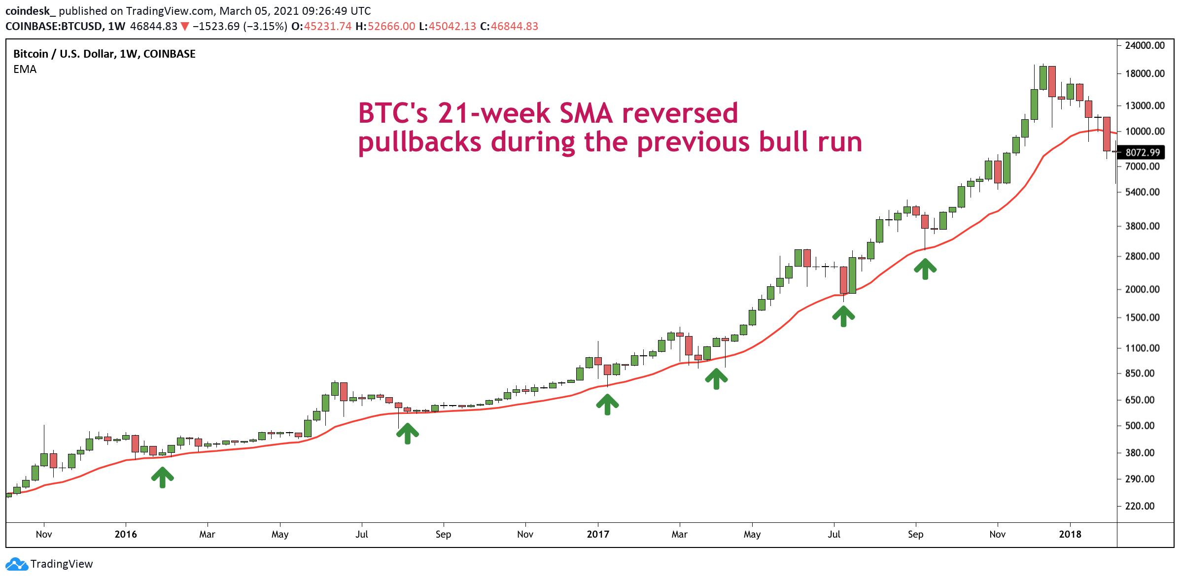 The Price Average Is the Line in the Sand for Bitcoin Bulls, Analyst Says