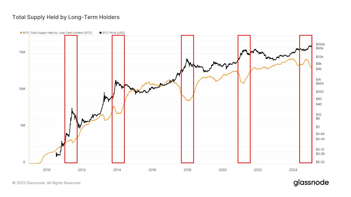 Long-Term Bitcoin (BTC) Holder Sales May Have Bottomed Out: Van Straten
