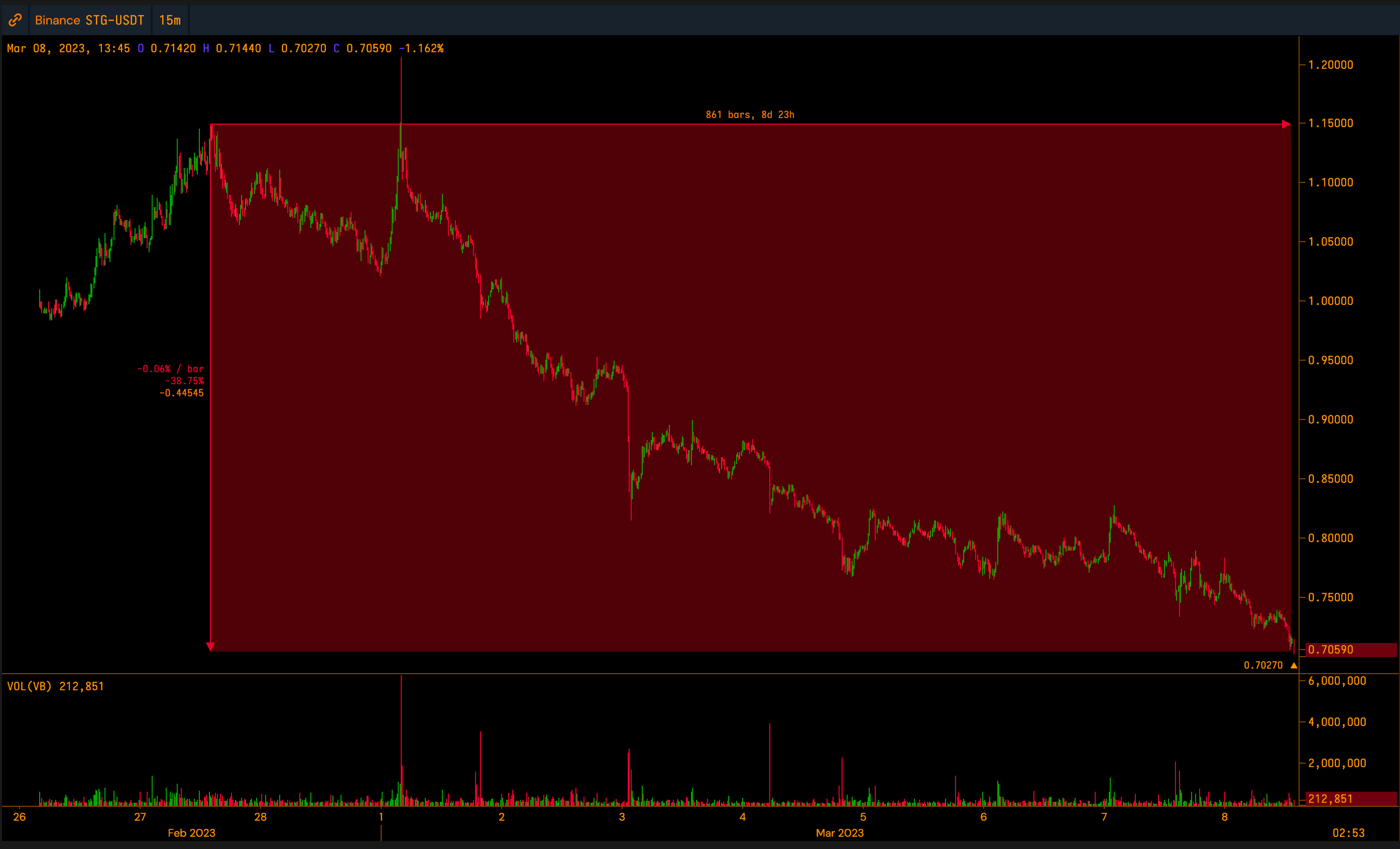 Stargate Finance Token Down 8% on Coinbase Delisting