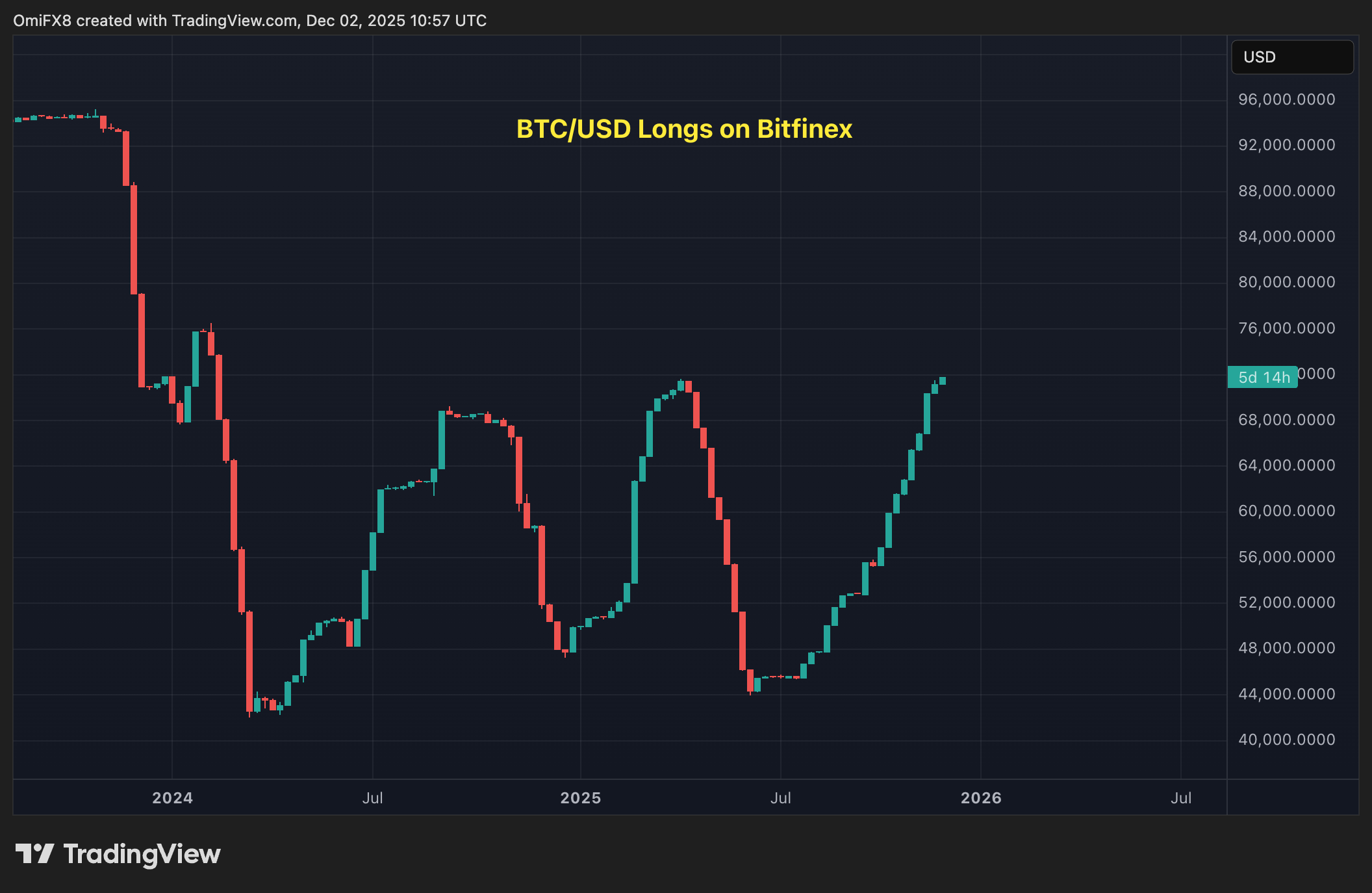 위태로운 상황: 크립토 데이북 아메리카