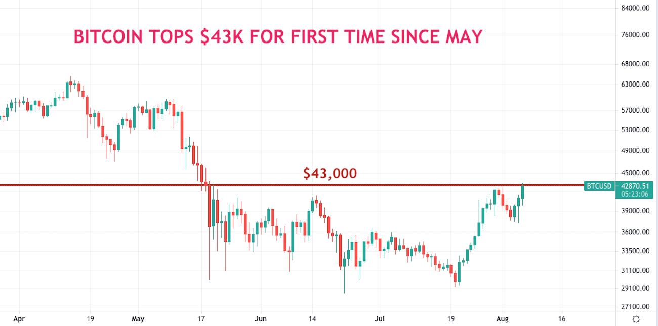 Bitcoin Surges Above $43K for First Time Since May