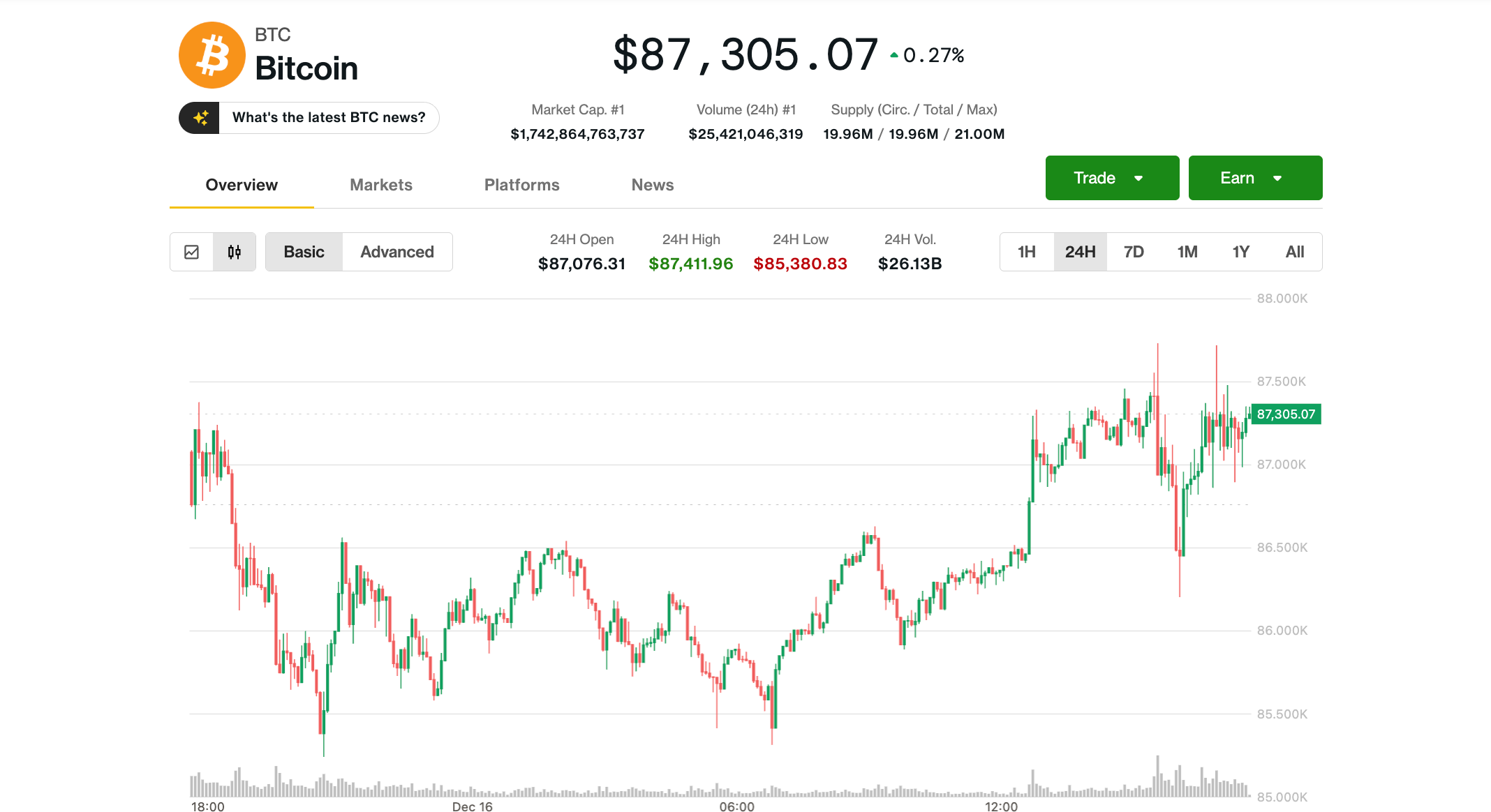 Bitcoin bounces from Monday's worst levels, but sub-$80,000 may come next, analyst says