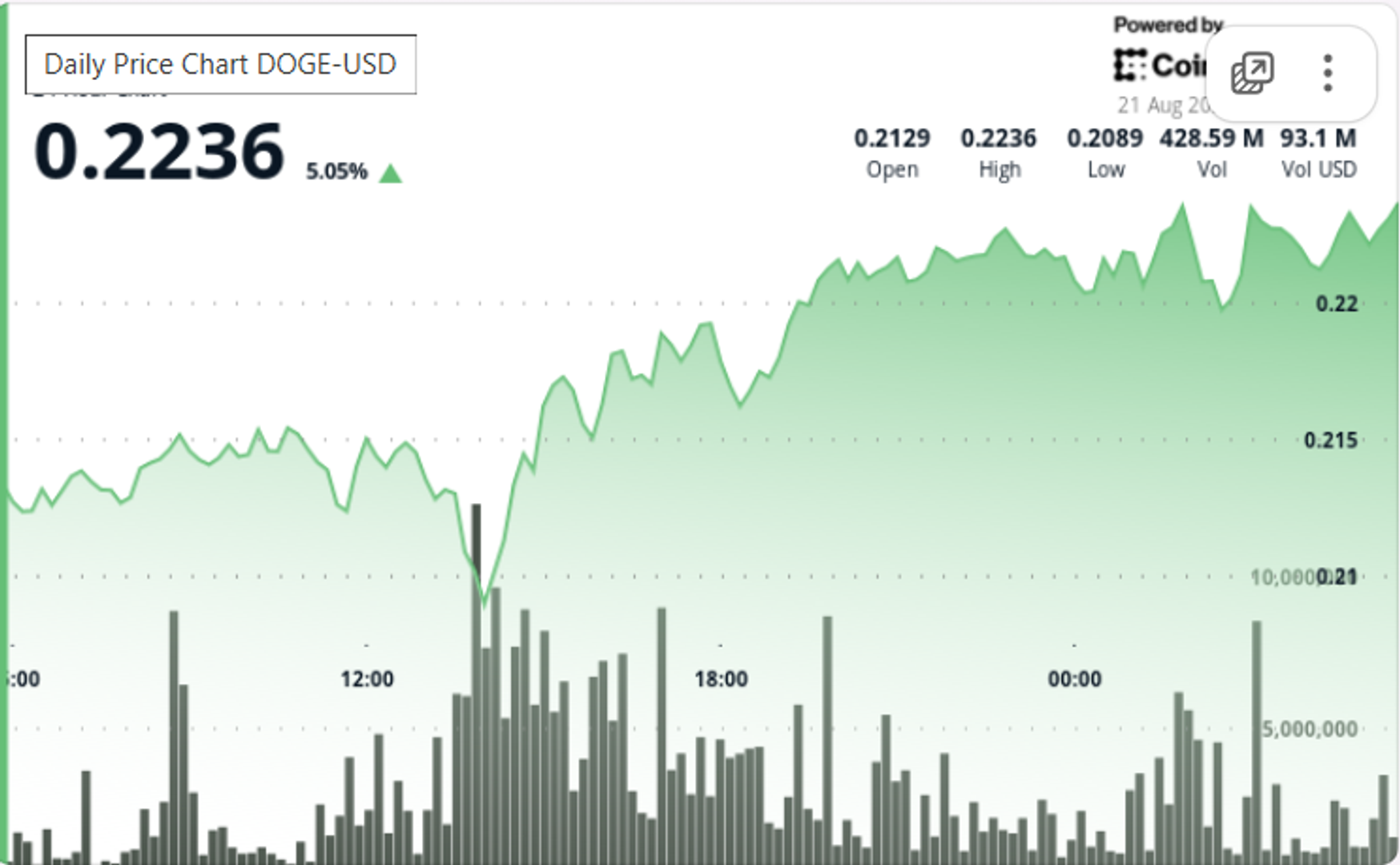 Whale Purchases Fuel Dogecoin's Swift Recovery from $0.21 Low Points 1 2a1c3f27491013d2b1870b177cb2e06998c684a4