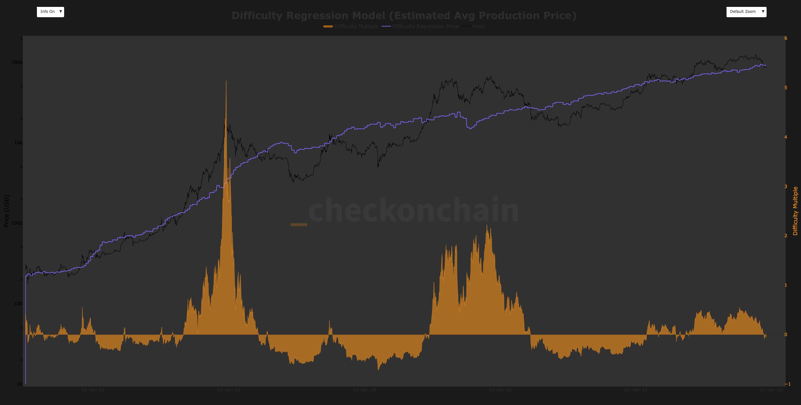 Bitcoin Price (BTC) Analysis: Fair Value Sits Near $92.3K