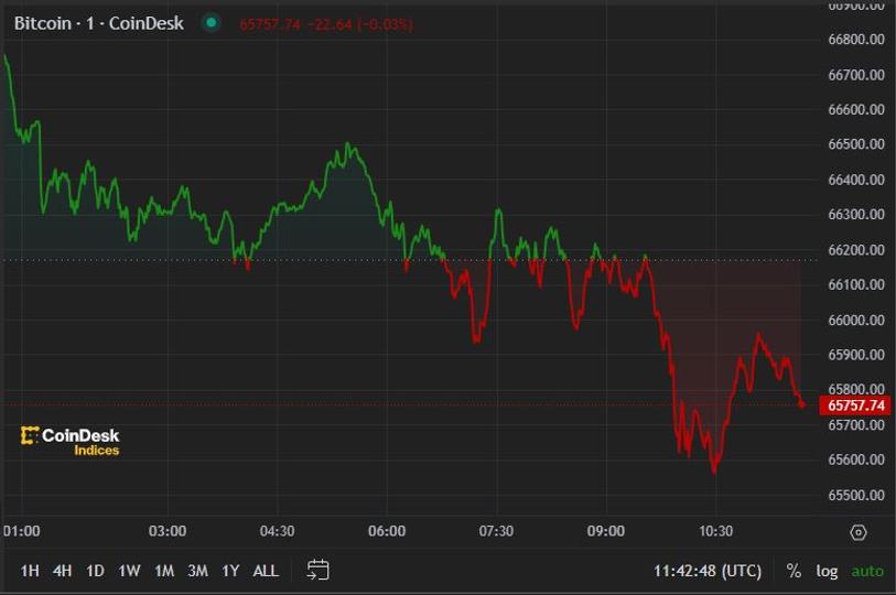First Mover Americas: Crypto Majors Subdued After Fed's Hawkish Stance