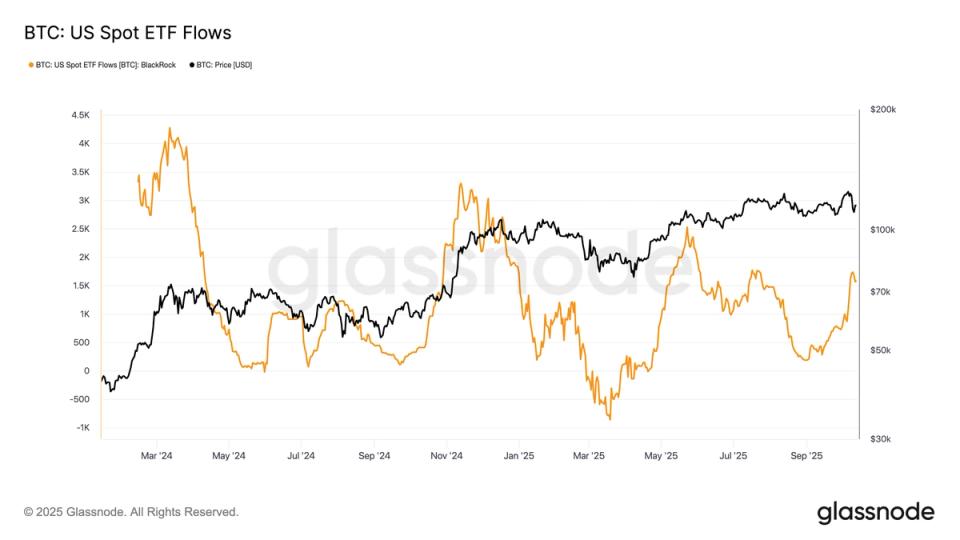 BlackRock's IBIT Bucks the Trend with Continued Inflows Despite Weak Bitcoin Price Action