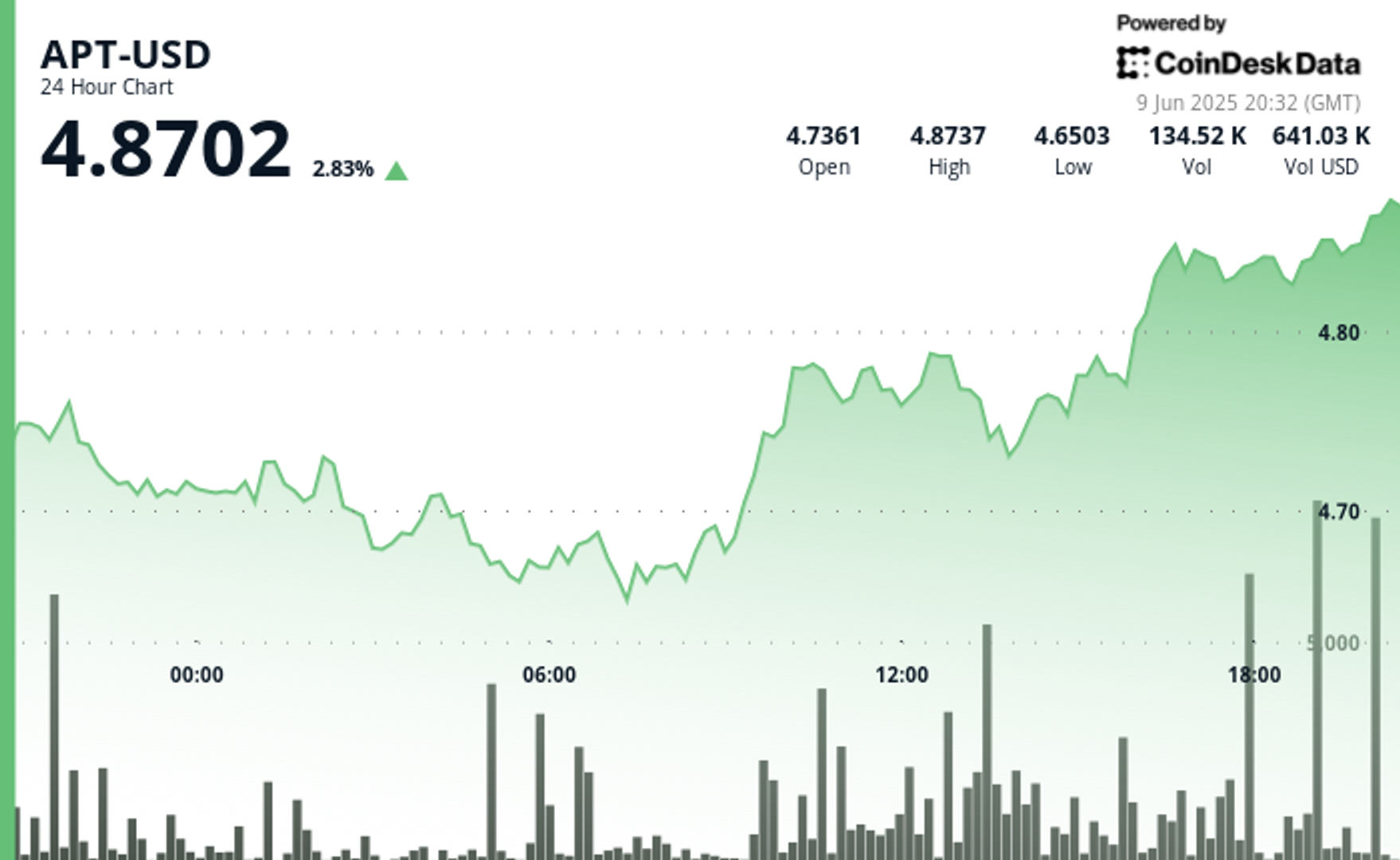 Aptos’ APT Gains 4% on Significant Volume, Has More Potential Upside Aptos’ APT Gains 4% on Significant Volume, Has More Potential Upside